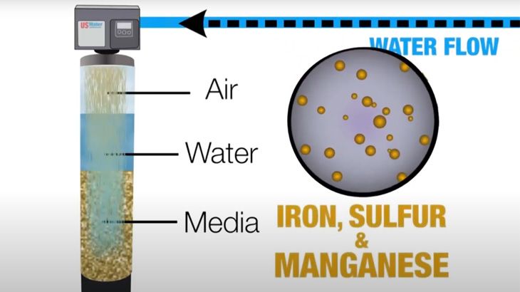 The Best Sulfur Filter For Well Water For 2024 | GuessBest